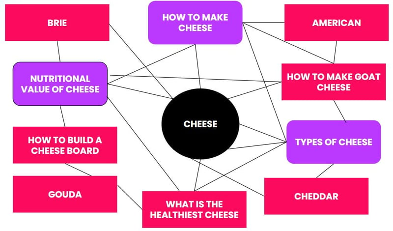 Cheese Content Hub Scattered